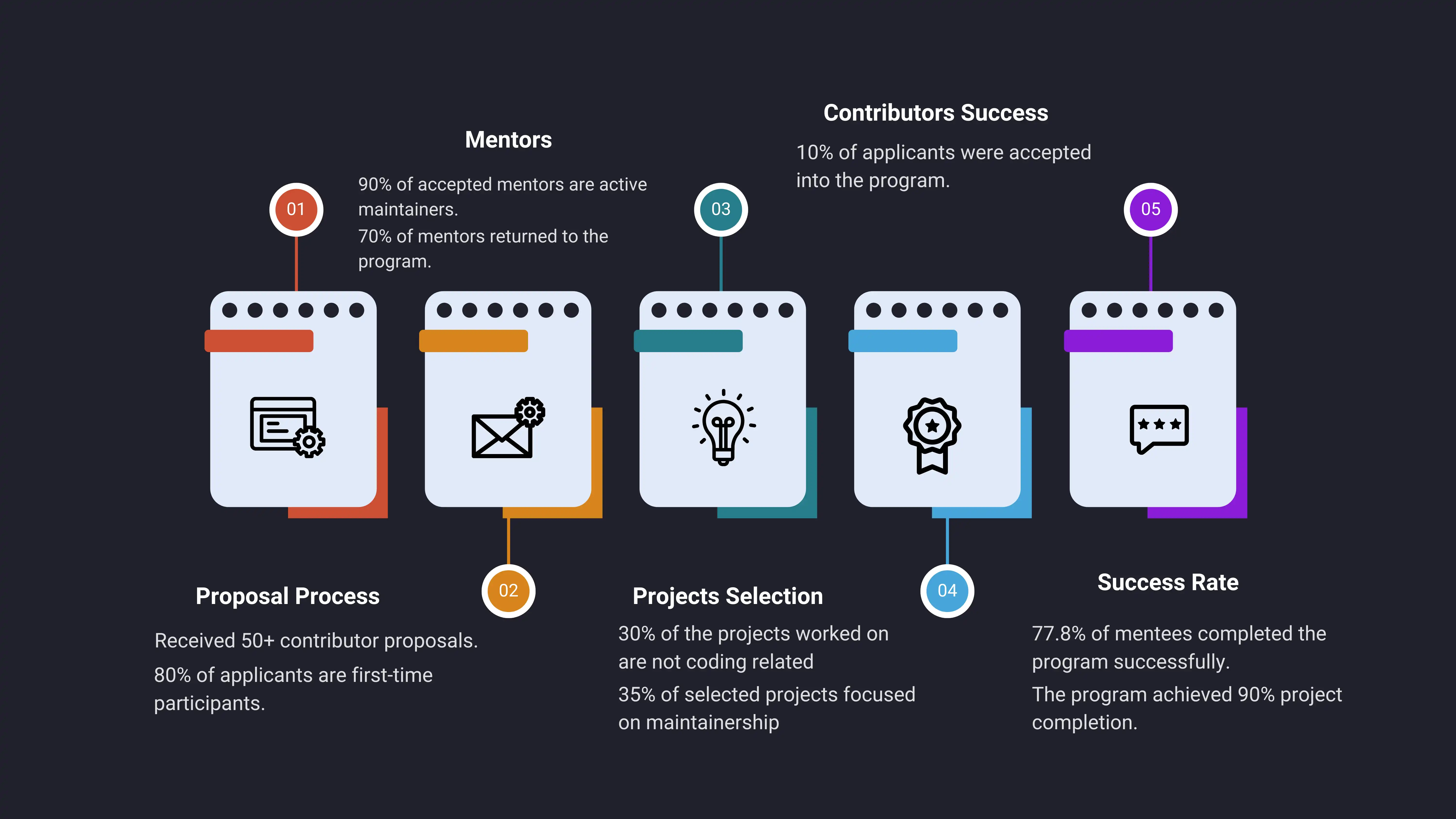 Overview of 2024 Mentorship Program metrics